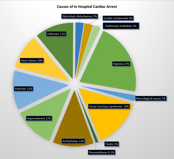 Cardiac arrest common in critically ill patients with COVID-19: Study -  Times of India