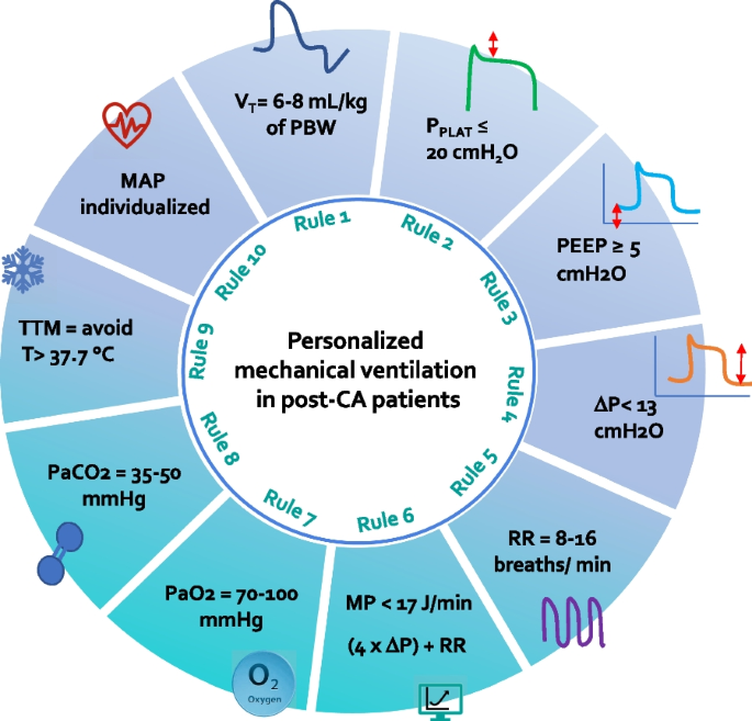 Ten rules for optimizing ventilatory settings and targets in post-cardiac  arrest patients | Critical Care | Full Text