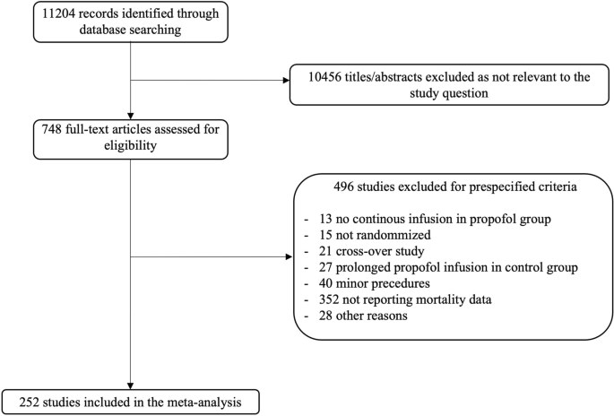 Propofol use in newborns and children: is it safe? A systematic review