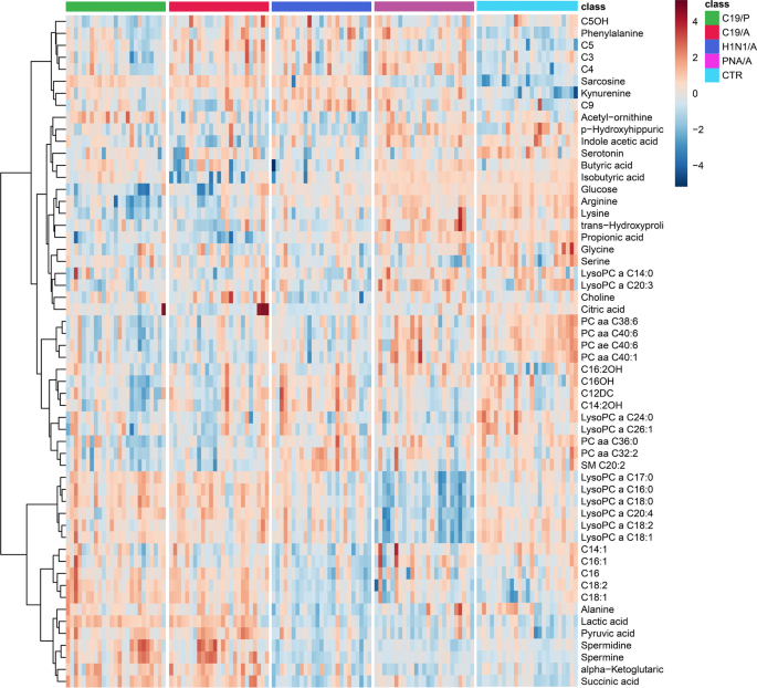 Using a targeted metabolomics approach to explore differences in ARDS associated with COVID-19 compared to ARDS caused by H1N1 influenza and bacterial pneumonia