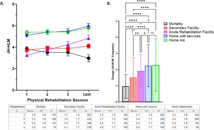 Early physical rehabilitation dosage in the intensive care unit associates with hospital outcomes after critical COVID-19