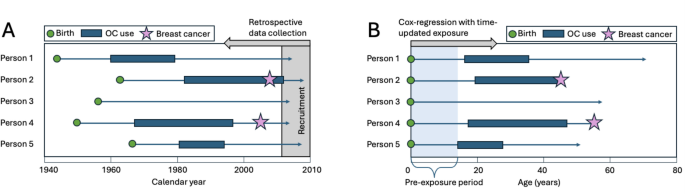 Breast cancer risk during oral contraceptive use in women with high polygenic risk