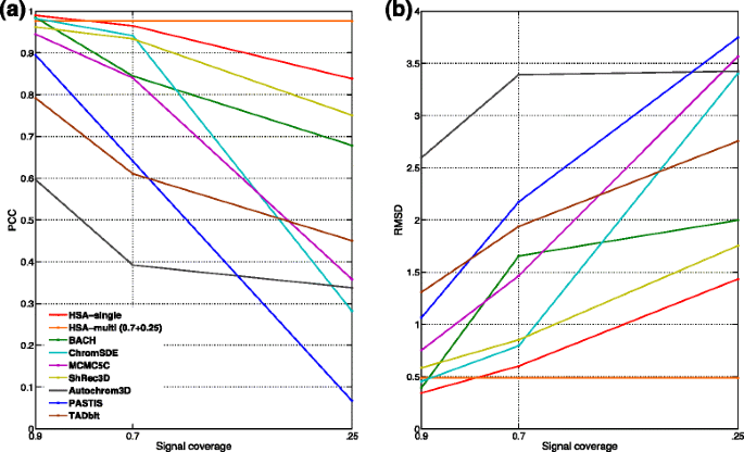 HSA: integrating multi-track Hi-C data for genome-scale