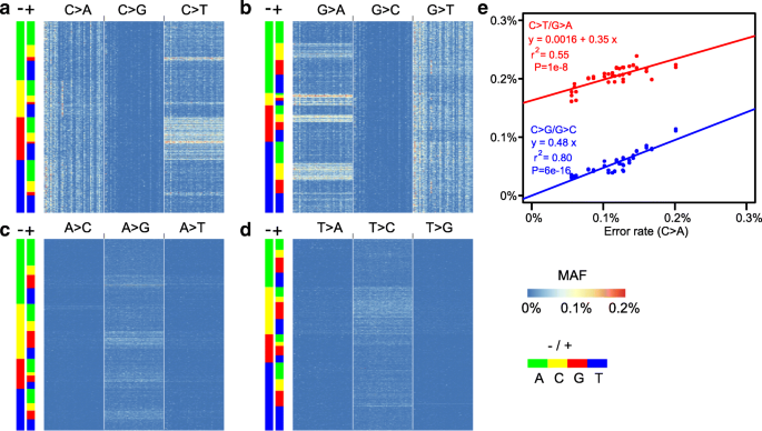 DREAMS: deep read-level error model for sequencing data applied to