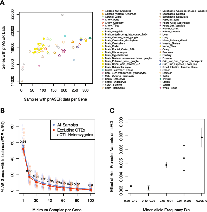 The GTEx Consortium atlas of genetic regulatory effects across