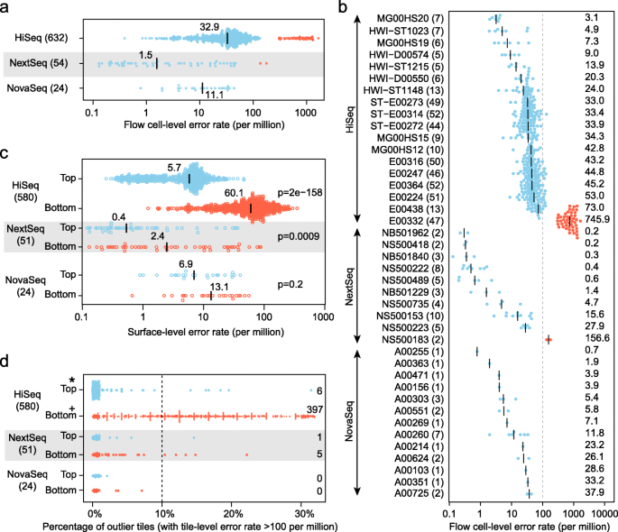 DREAMS: deep read-level error model for sequencing data applied to