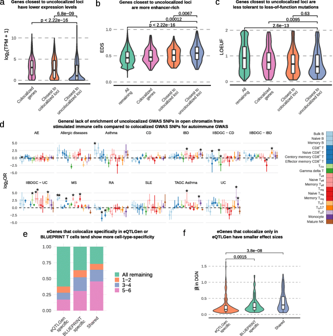 The GTEx Consortium atlas of genetic regulatory effects across