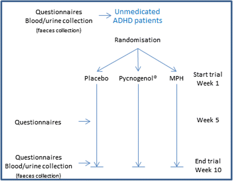 pycnogenol glutathione Effect of Pycnogenol® on attention-deficit hyperactivity disorder (ADHD): study protocol for a randomised controlled trial | Trials Size:30 Servings IV Therapy Specialist Near #Oriental