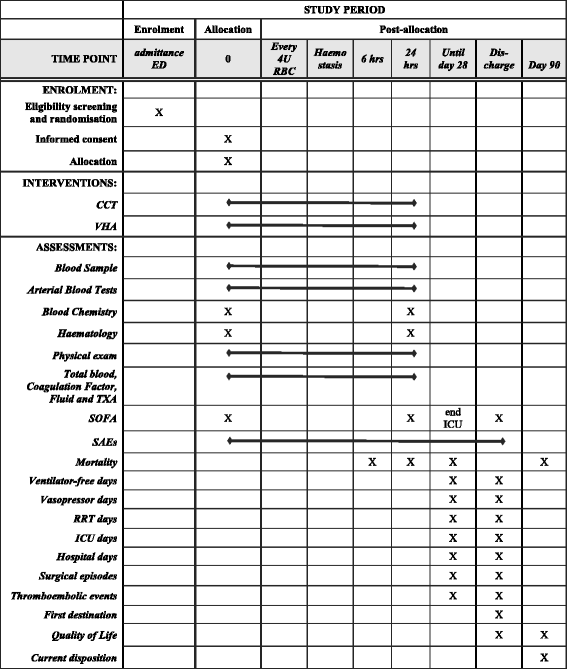 CONSORT diagram. CCT conventional coagulation test, VHA