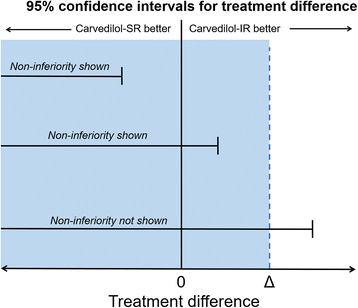 Beta Blocker approximate dose equivalents Carvedilol