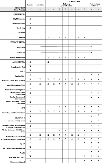 Topiramate versus naltrexone for alcohol use disorder: study protocol for a  genotype-stratified, double-blind randomised controlled trial (TOP study) |  Trials