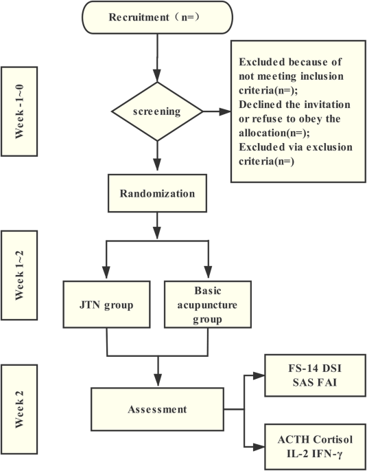 Jin's three-needle acupuncture technique for chronic fatigue syndrome: a  study protocol for a multicentre, randomized, controlled trial | Trials |  Full Text