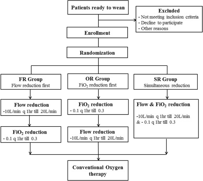 Simultaneous reduction of flow and fraction of inspired oxygen (FiO2)  versus reduction of flow first or FiO2 first in patients ready to be weaned  from high-flow nasal cannula oxygen therapy: study protocol