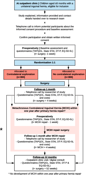 Contralateral surgical exploration during inguinal hernia repair in infants  (HERNIIA trial): study protocol for a multi-centre, randomised controlled  trial, Trials