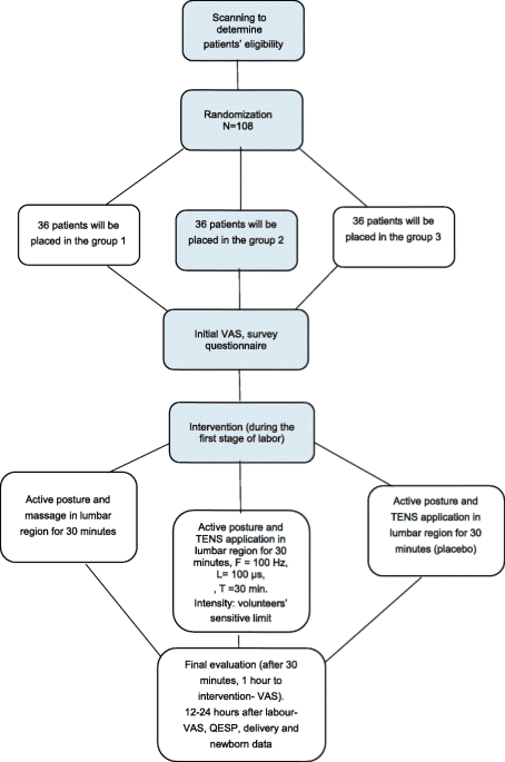 Protocol for randomized controlled trial of electric stimulation