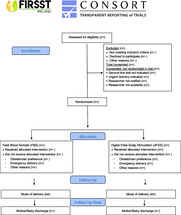 Digital fetal scalp stimulation (dFSS) versus fetal blood sampling (FBS) to  assess fetal wellbeing in labour—a multi-centre randomised controlled  trial: Fetal Intrapartum Randomised Scalp Stimulation Trial (FIRSST  NCT05306756) | Trials | Full