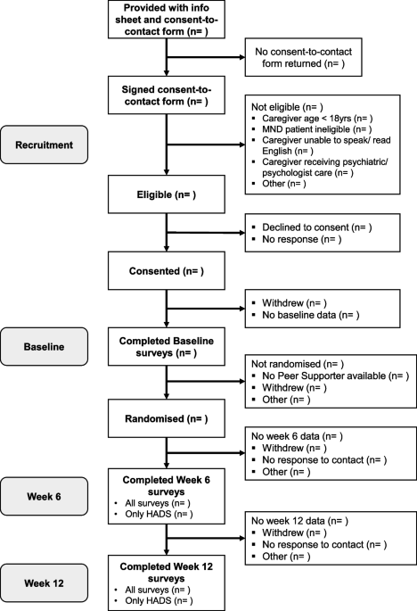 Digital peer-to-peer support programme for informal caregivers of people living with motor neuron disease: study protocol for a multi-centre parallel group, single-blinded (outcome assessor) randomised controlled superiority trial