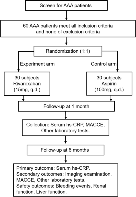 Rivaroxaban in patients with abdominal aortic aneurysm and high-sensitivity  C-reactive protein elevation (BANBOO): study protocol for a randomized,  controlled trial | Trials | Full Text