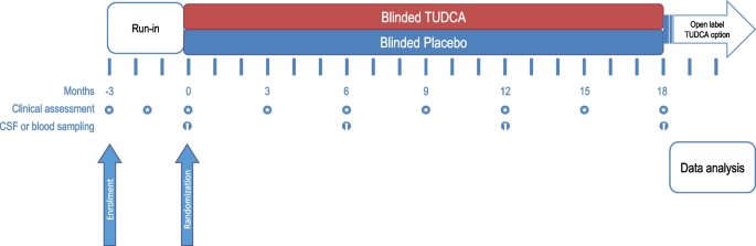 A randomized double-blind clinical trial on safety and efficacy of tauroursodeoxycholic acid (TUDCA) as add-on treatment in patients affected by amyotrophic lateral sclerosis (ALS): the statistical analysis plan of TUDCA-ALS trial