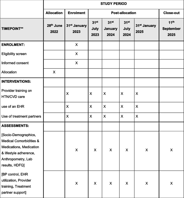 Designing an implementation science clinical trial to integrate hypertension and cardiovascular diseases care into existing HIV services package in Botswana (InterCARE)