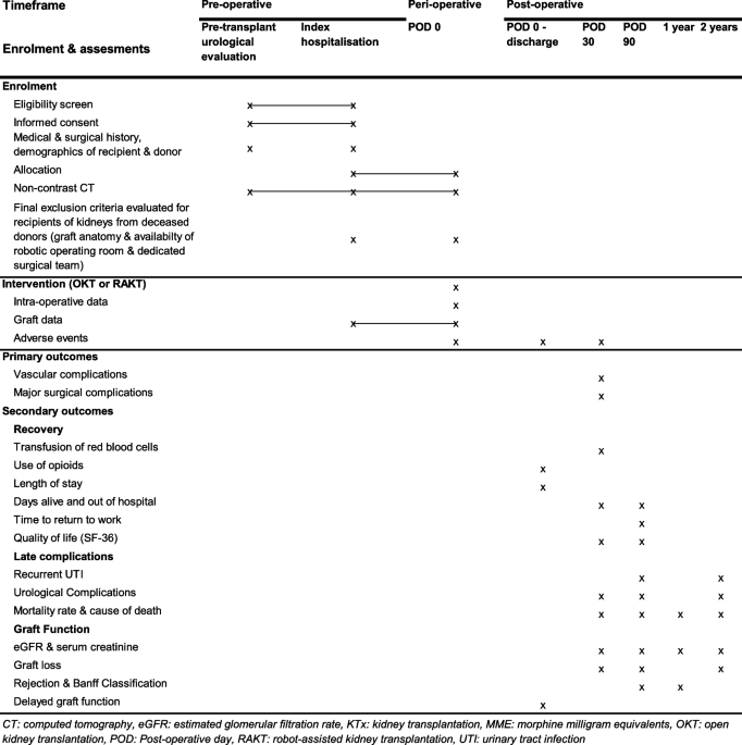 Open-label randomised clinical trial investigating whether robot-assisted kidney transplantation can reduce surgical complications compared to open kidney transplantation (ORAKTx): study protocol for a randomised clinical trial