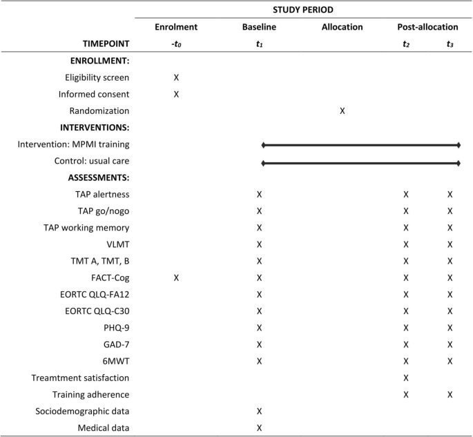 Evaluation of a memory and psychomotor training for cancer patients with cancer-related cognitive impairment: a study protocol for a prospective randomized controlled single-center trial in Germany