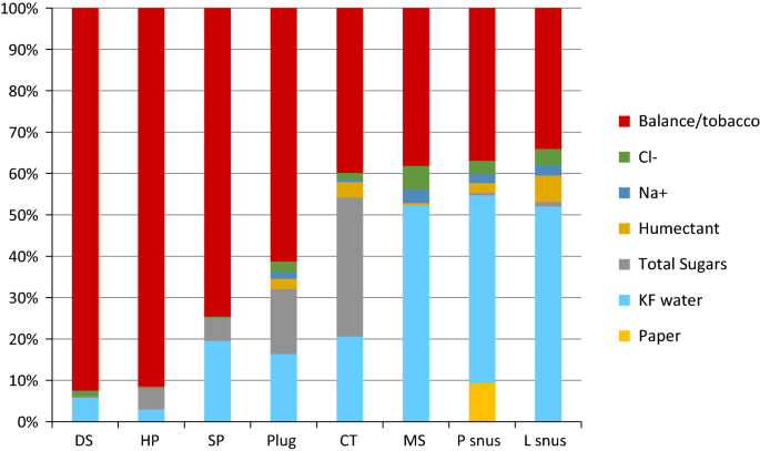 how much potassium in chewing tobacco PDF) Hyperkalemia caused by a hemodialysis patient Introduction Smokey Mountain Snuff is a long cut herbal snuff Sudan's tobacco: Effects of toombak