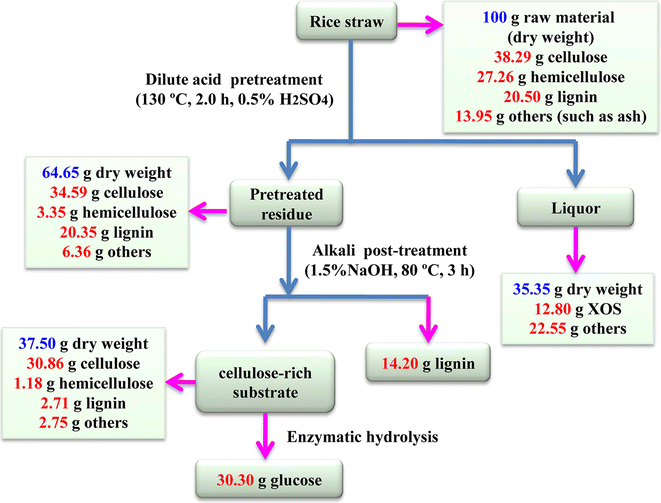 Effect of different application proportions of rice straw and