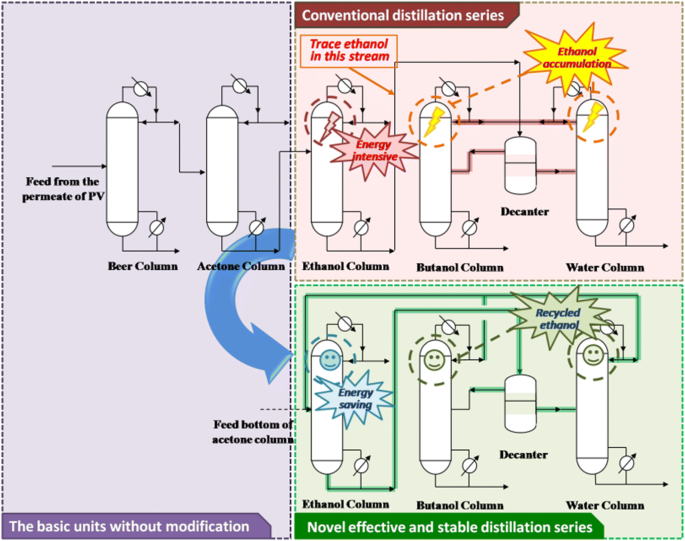 Novel distillation process for effective and stable separation of  high-concentration acetone–butanol–ethanol mixture from fermentation–pervaporation  integration process, Biotechnology for Biofuels and Bioproducts