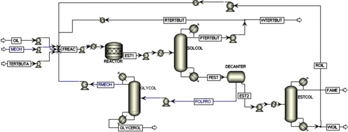 An overview to process design, simulation and sustainability evaluation of biodiesel  production | Biotechnology for Biofuels and Bioproducts | Full Text