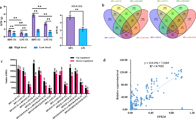 Integrating genome-wide association study with transcriptomic data