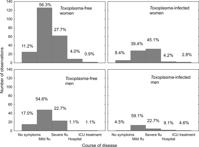 Outbreak of toxoplasmosis in a logging industry in the municipality of  Lages, Santa Catarina, Brazil, March to August 2022: a retrospective cohort  study