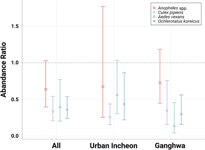 Mosquito abundance in relation to extremely high temperatures in urban and  rural areas of Incheon Metropolitan City, South Korea from 2015 to 2020: an  observational study | Parasites & Vectors | Full Text