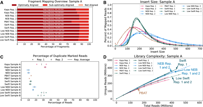 Evaluation of library sequencing Full & Chromatin Epigenetics preparation methylation whole-genome | Text DNA protocols 