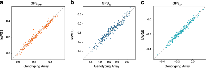 Low coverage whole genome sequencing enables accurate assessment of common  variants and calculation of genome-wide polygenic scores, Genome Medicine