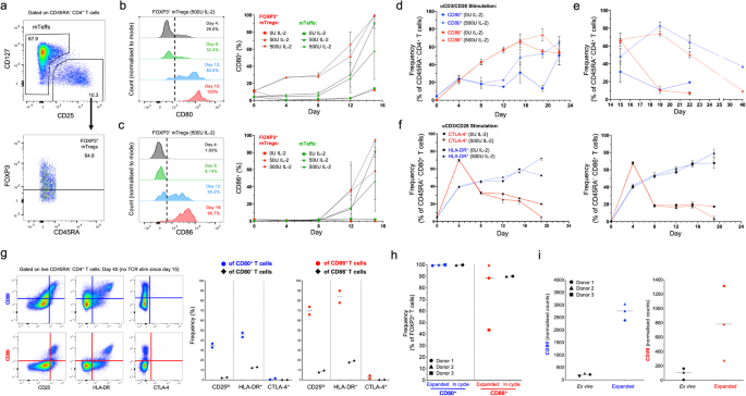 Discovery of CD80 and CD86 as recent activation markers on regulatory T  cells by protein-RNA single-cell analysis | Genome Medicine | Full Text