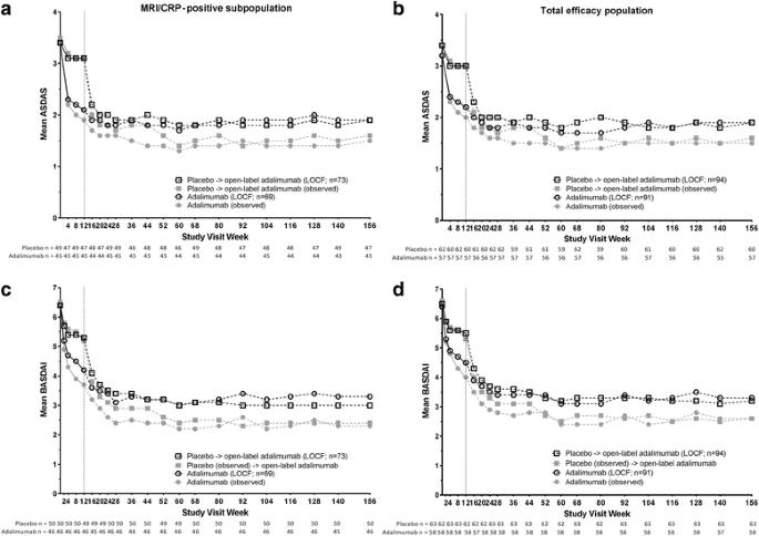 Performance of SASDAS (Simplified Axial Spondyloarthritis Disease Activity  Score) versus ASDAS in a Post Hoc Analysis of a Randomized Controlled  Clinical Trial - ACR Meeting Abstracts