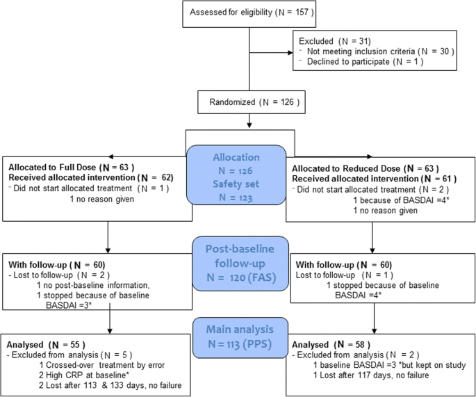 Mean Ankylosing Spondylitis Disease Activity Score with C‐reactive