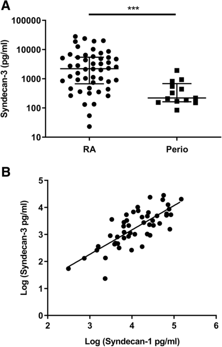 Syndecan-3 is selectively pro-inflammatory in the joint and contributes to  antigen-induced arthritis in mice, Arthritis Research & Therapy