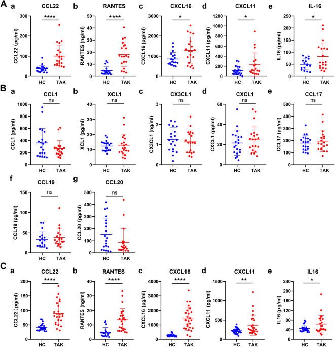 Elevated Circulating Levels of C-C Chemokines in Patients With Congestive  Heart Failure