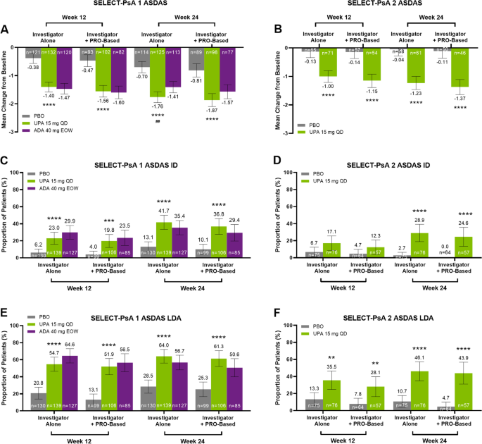 Performance of BASDAI vs. ASDAS in Evaluating Axial Involvement in Patients  with PsA Treated with Guselkumab: Pooled Analysis of Two Phase 3 Studies -  ACR Meeting Abstracts