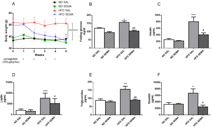 semaglutide leptin Leptin Mutations