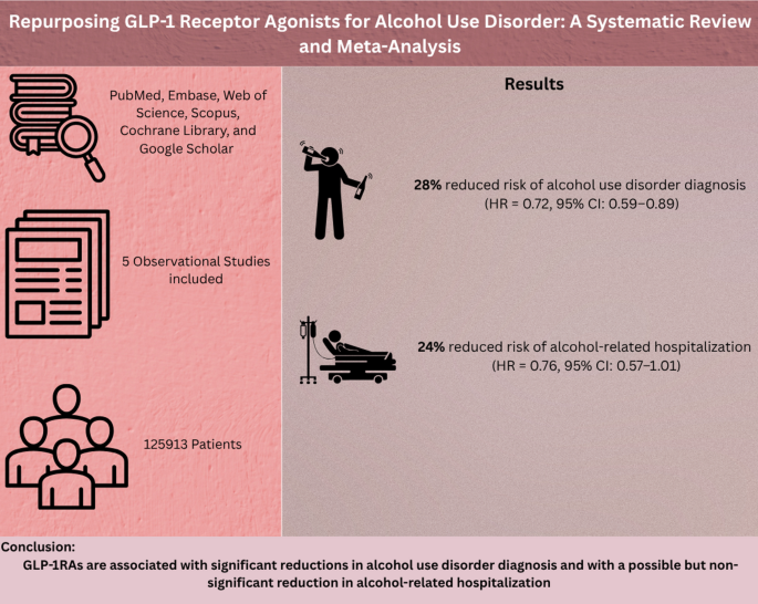 glp 1 google scholar Repurposing GLP-1 receptor agonists for alcohol use disorder: a systematic  review and meta-analysis | Diabetology & Metabolic Syndrome