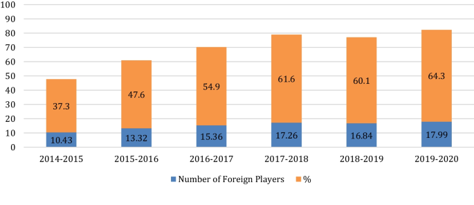 Russian Premier League increases limit on foreign players