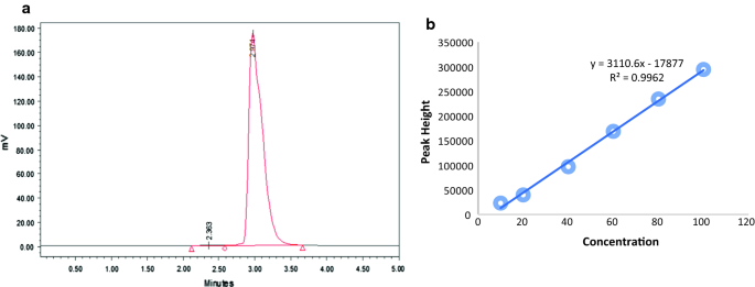 Developing a high-performance liquid chromatography fast and accurate  method for quantification of silibinin | BMC Research Notes | Full Text