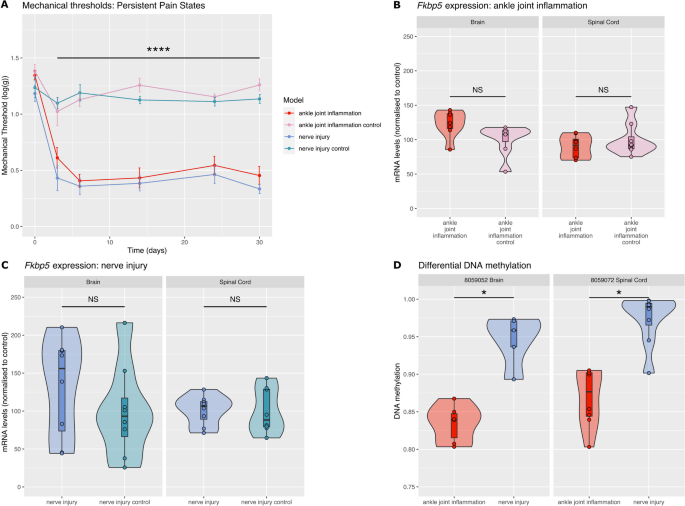 Genome-wide association study of nociceptive musculoskeletal pain treatment  response in UK Biobank