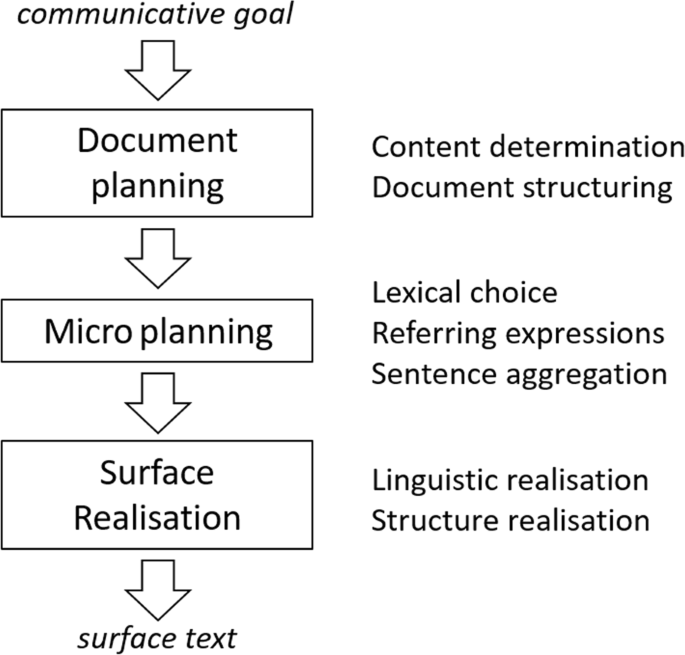 Personality-dependent content selection in natural language generation  systems, Journal of the Brazilian Computer Society
