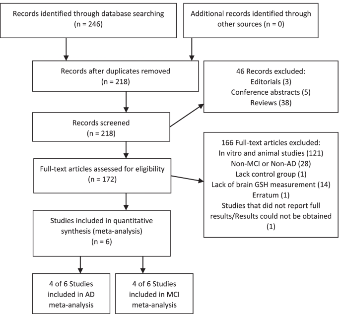 does glutathione affect alzheimer disease progression Alzheimer's and The Story Antioxidants in Alzheimer's Disease: Current