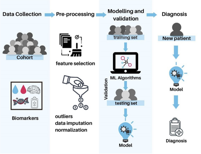 PDF) Blood Biomarkers of Alzheimer's Disease and Cognition: A Literature  Review.