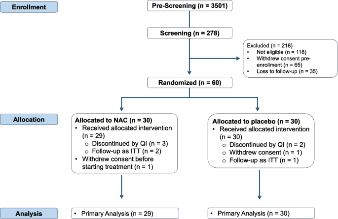 n-acetylcysteine a safe antidote for cysteine glutathione deficiency Efficacy and safety of in patients with mild cognitive impairment undergoing exercise-based cardiac rehabilitation program: randomized controlled trial | Alzheimer's Research & Therapy Laminas Blanqueadoras Glutathione Esther skin-type:dry Size:50ml Refill